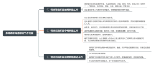 参观调研沟通联络工作流程