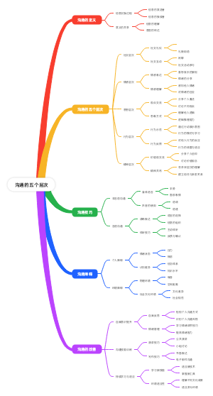 沟通的五个层次