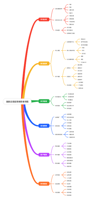 服装店渠道策略思维导图