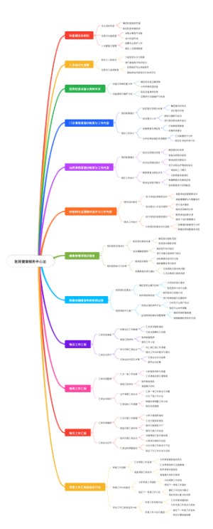  医院健康服务中心运营