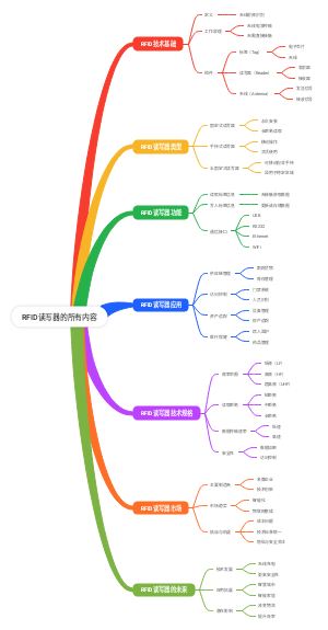 RFID读写器的所有内容