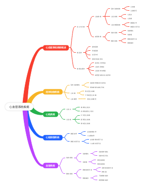 病理学心血管系统疾病思维导图