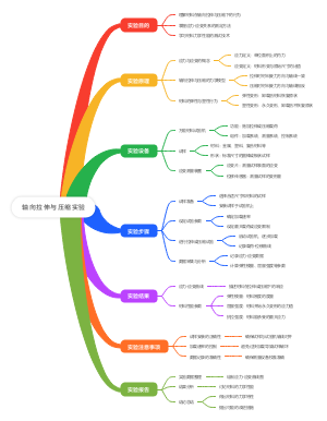 轴向拉伸与压缩实验