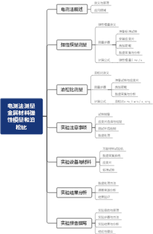 电测法测量金属材料弹性模量和泊松比