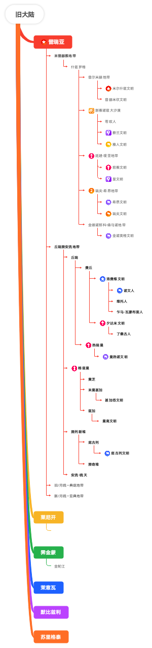 旧大陆