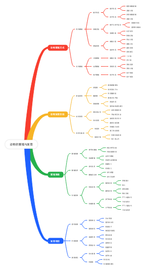 动物的繁殖与发育(1)