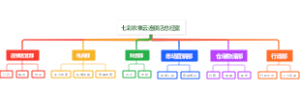七彩农果云连锁店总经室