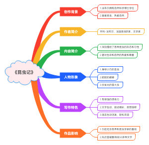 语文：《昆虫记》名著