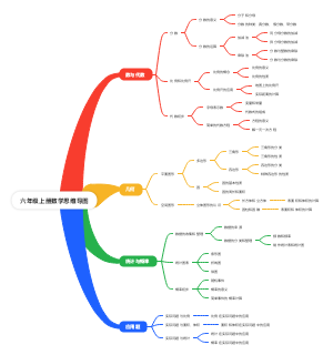 六年级上册数学思维导图
