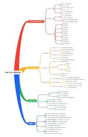 物理八年级上册思维导图