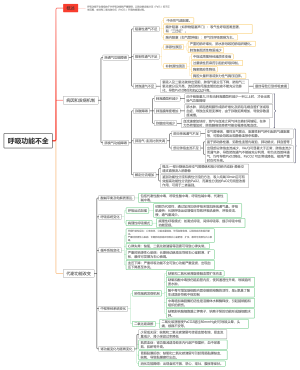 呼吸功能不全思维导图