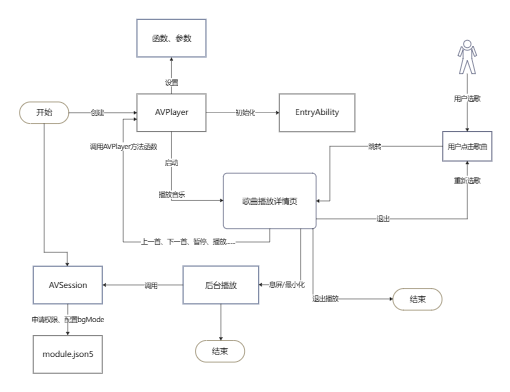 音乐播放流程图