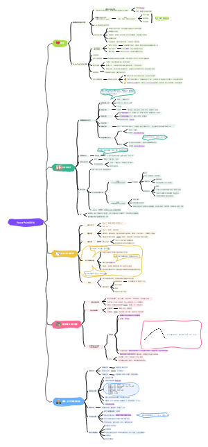 PowerPoint2016思维导图