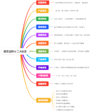 居家童颜十二大体系