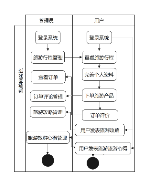 旅游网系统