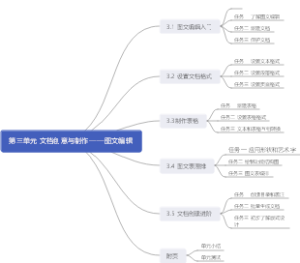 第三单元 文档创意与制作——图文编辑