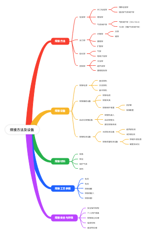 焊接方法及设备