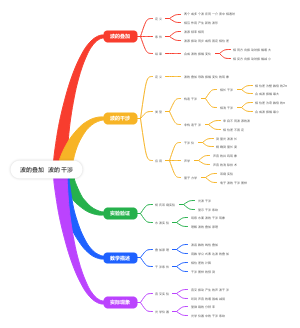 波的叠加  波的干涉