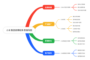 小米集团微博矩阵思维导图