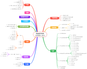 质量管理体系ISO9001-2015