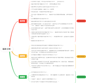 服务分级