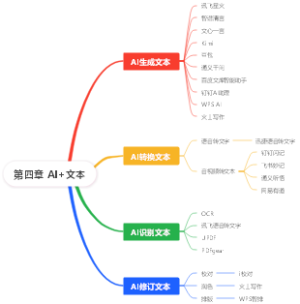 第四章 AI与文本