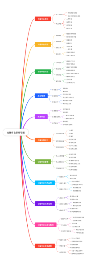 仓储作业思维导图