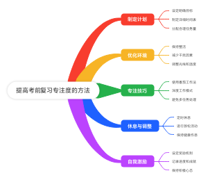 如何提高考前复习的专注度