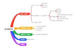 面见销售流程(1)