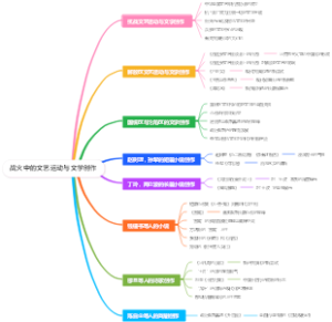 战火中的文艺运动与文学创作