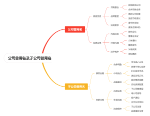 公司曾用名及子公司曾用名