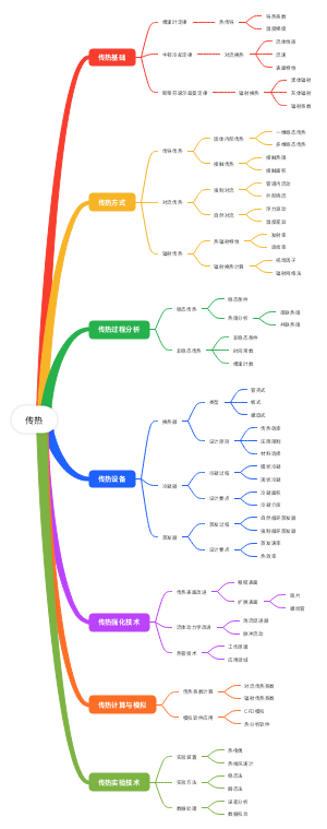 传热
