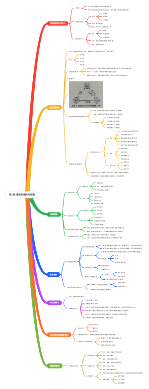 第2章 进程的描述与控制