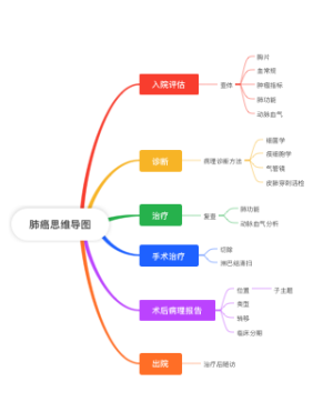 肺癌思维导图