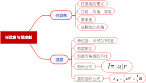 任意角与弧度制