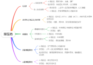 降压药