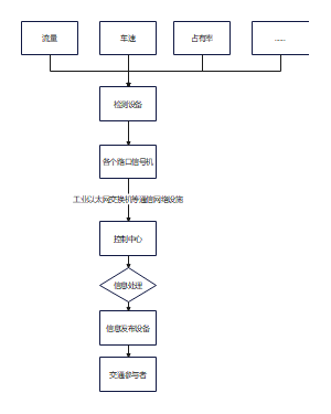 北京市道路交通信号控制系统模块设计