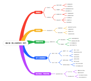 面试者（答上级领导问）技巧