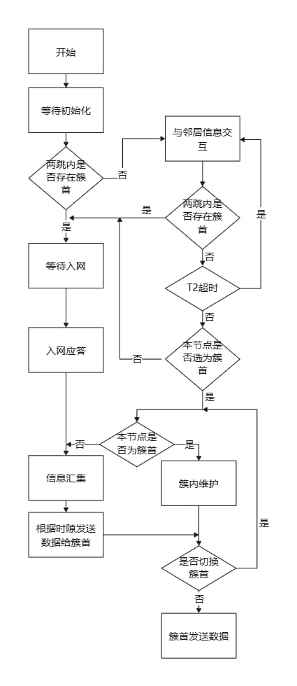 网络通信簇内维护流程图