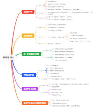 25大牙新思想押题公式概念导图