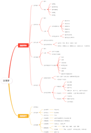 公考-《公基、常识》部分-法律常识-法理学思维导图