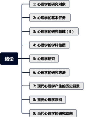 彭聃龄第六版普通心理学背诵框架