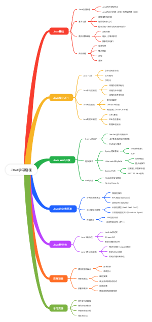 Java学习路径