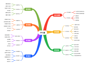 学习法思维导图