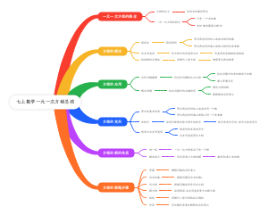 七上数学一元一次方程总结