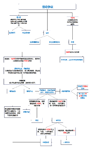 劳动争议流程图