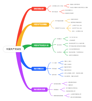 中国共党诞生