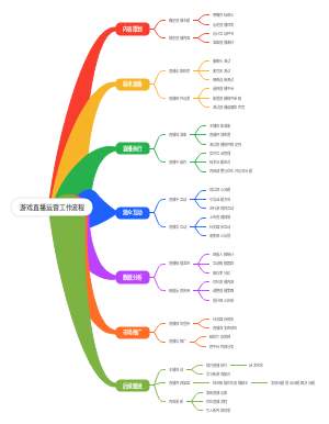 游戏直播运营工作流程