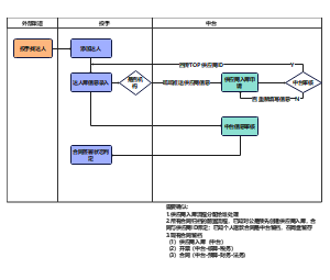 达人合作流程图