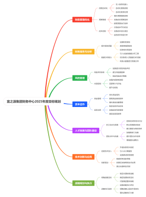 富之源集团财务中心2025年度目标规划